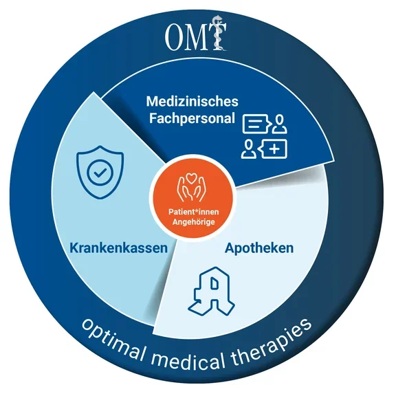 OMT Partnernetzwerk